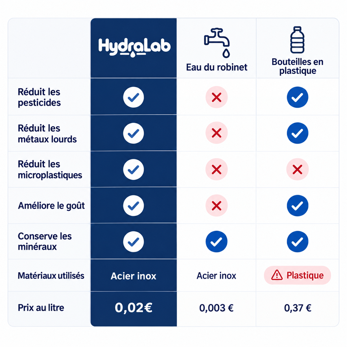 Filtre HydraLab